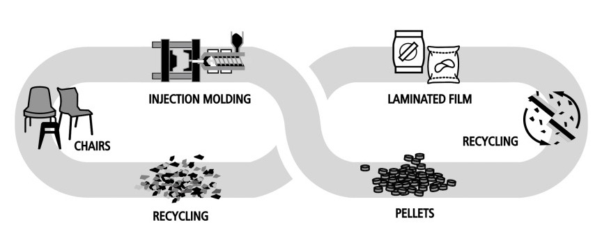 PP injection molding waste and laminated film waste recycling